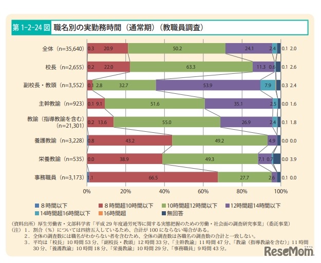 職名別の実勤務時間（通常期）
