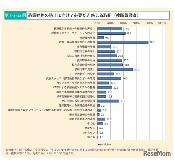 過重勤務の防止に向けて必要だと感じる取組み