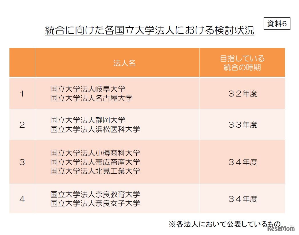 統合に向けた各国立大学法人における検討状況