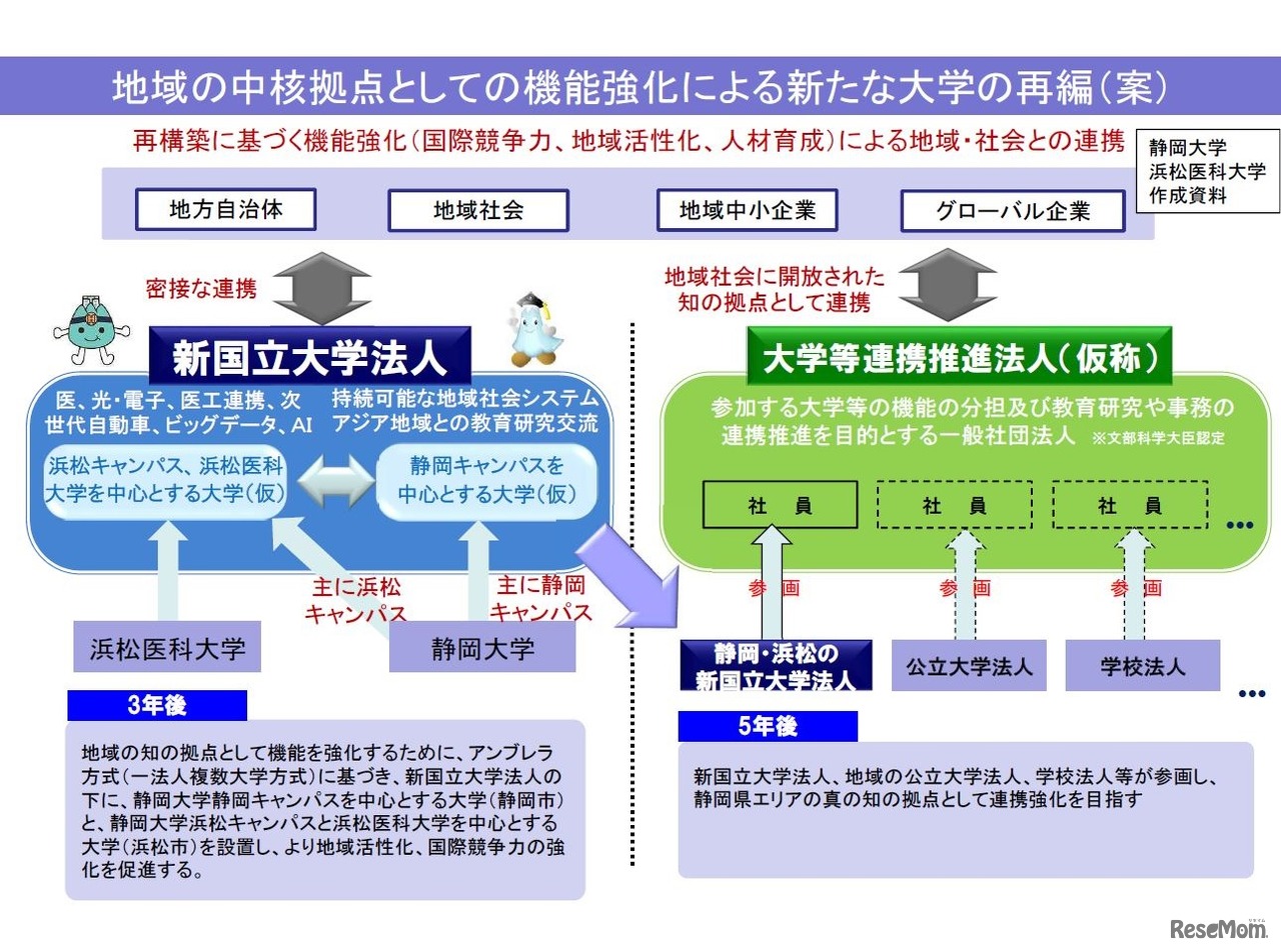 統合に向けた各国立大学法人における検討状況（静岡大学・浜松医科大学）