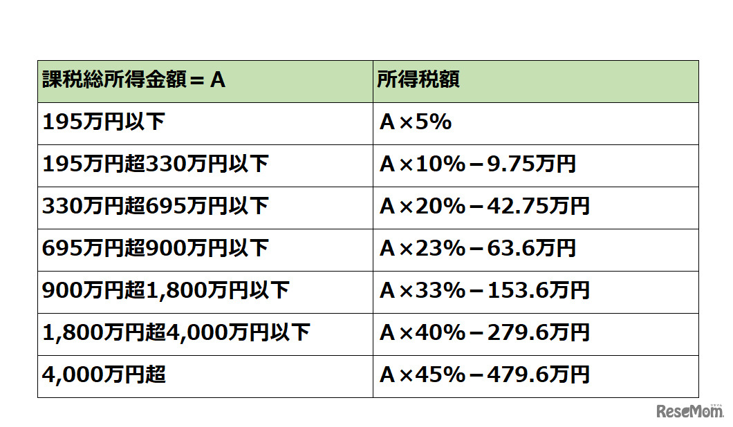 所得税の速算表