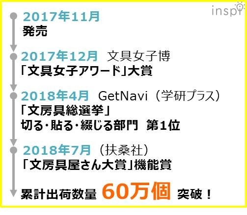 累計出荷数60万個を突破