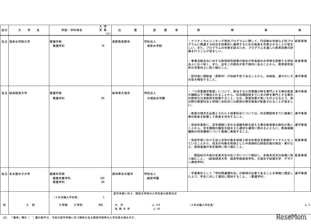 平成31年度開設予定の学部一覧