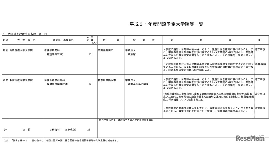 平成31年度開設予定の大学院一覧