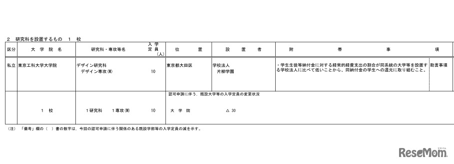 平成31年度開設予定の大学院研究科一覧