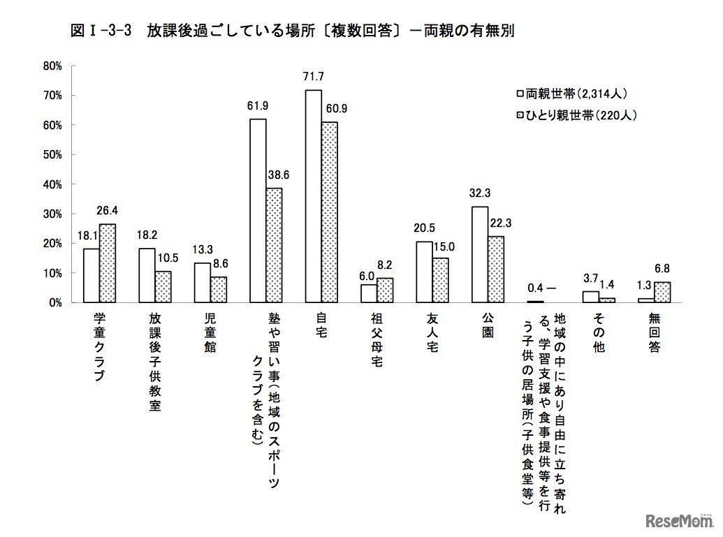 放課後過ごしている場所（複数回答）両親の有無別