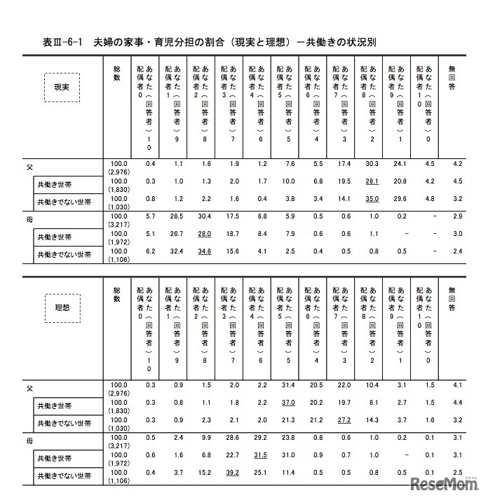 夫婦の家事・育児分担の割合（現実と理想）共働きの状況別