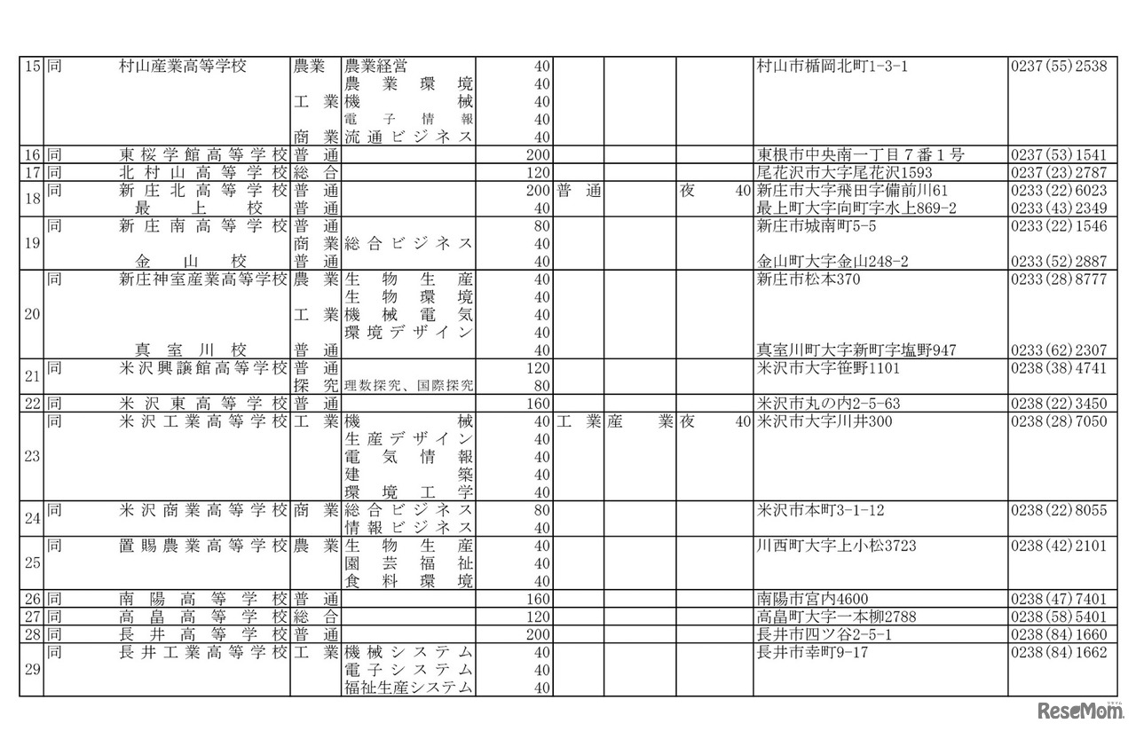 平成31年度（2019年度）山形県公立高等学校入学者選抜実施校一覧