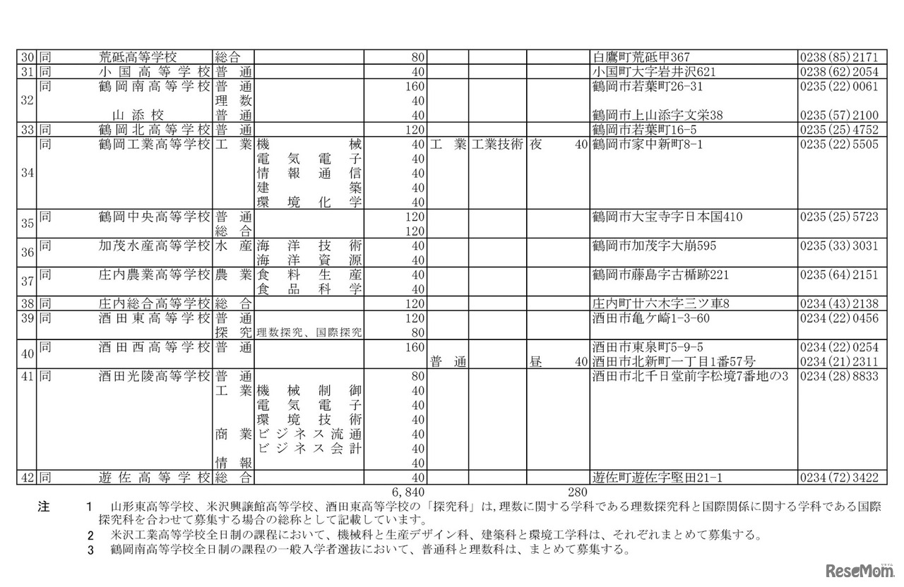 平成31年度（2019年度）山形県公立高等学校入学者選抜実施校一覧