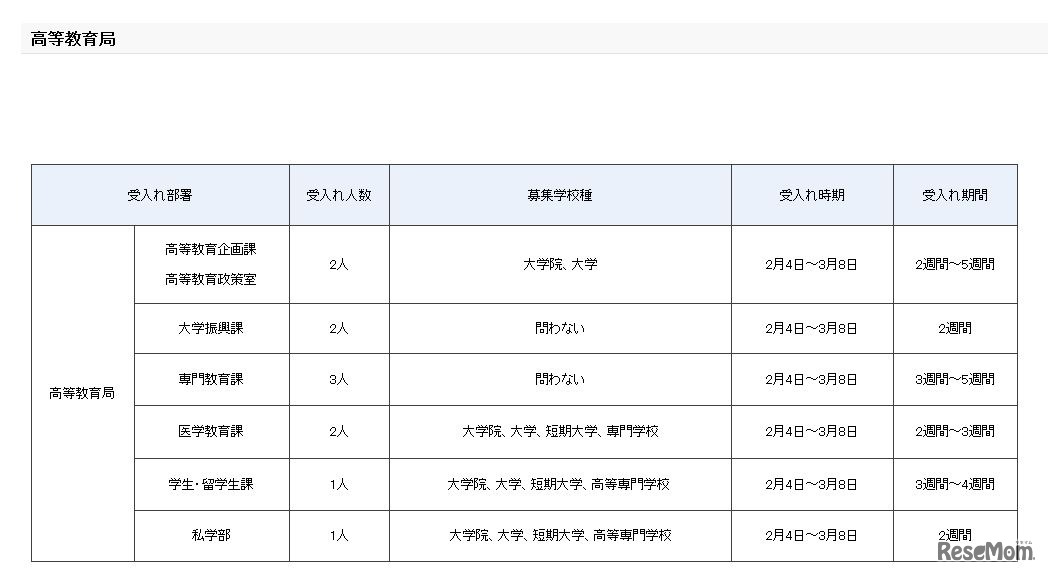 平成30年度春期文部科学省インターンシップ　受入計画（高等教育局）