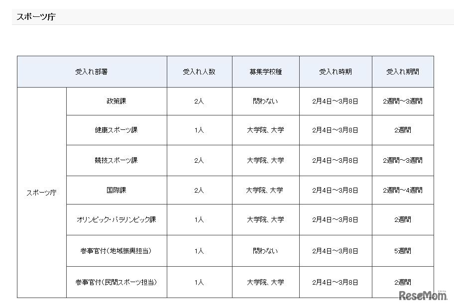 平成30年度春期文部科学省インターンシップ　受入計画（スポーツ庁）