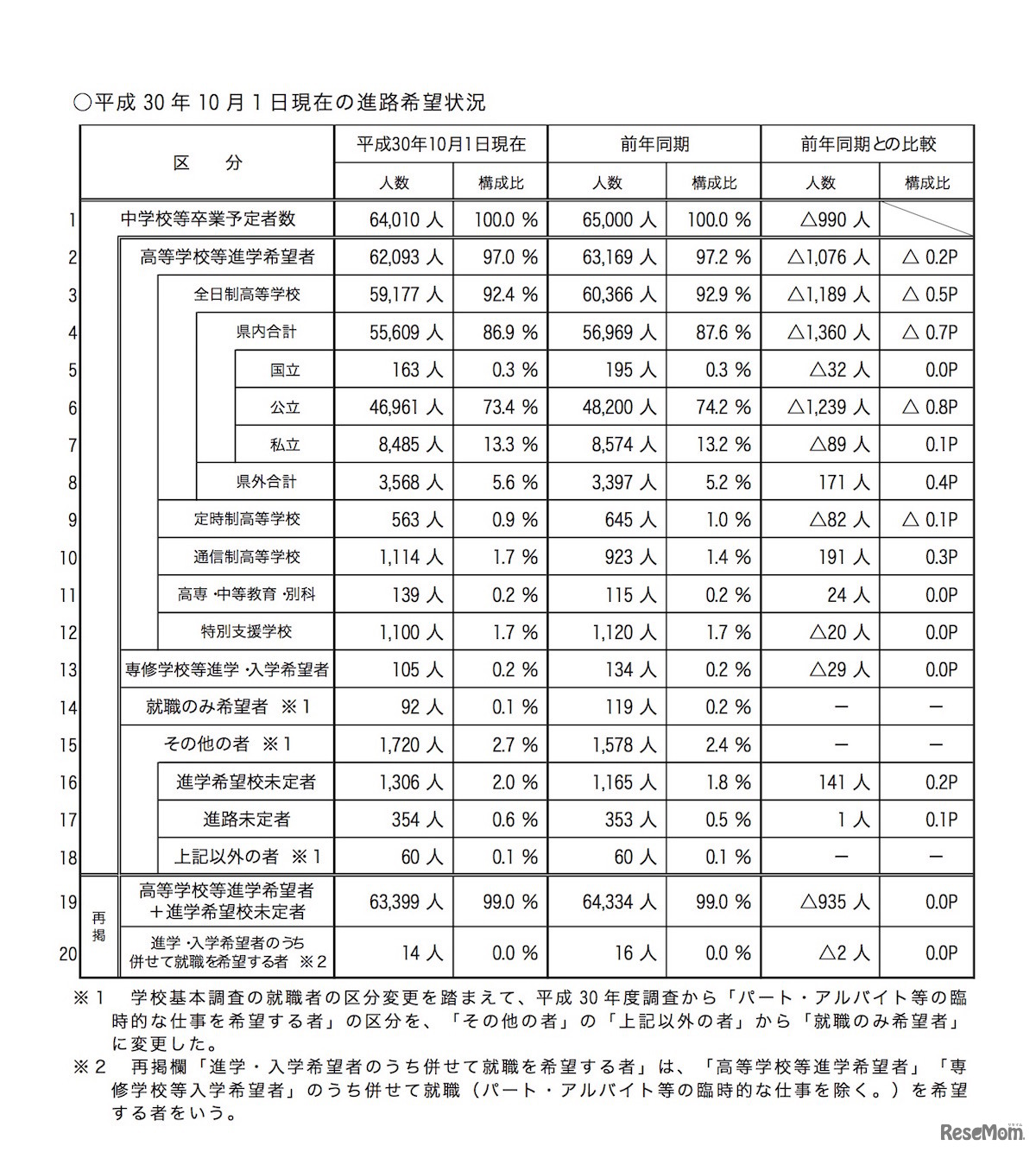 埼玉県 進路希望状況の概況