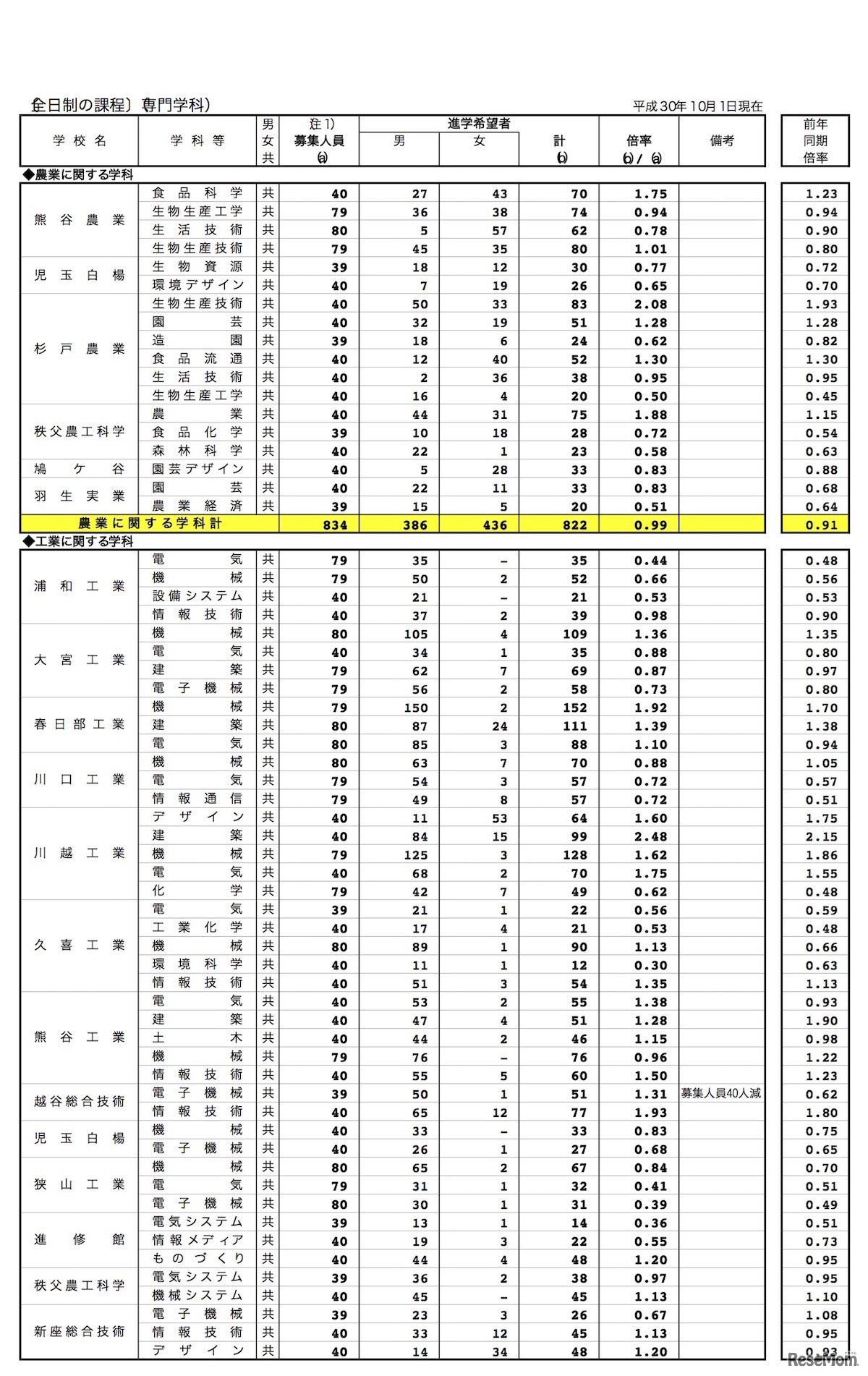 埼玉県内公立全日制高等学校進学希望状況