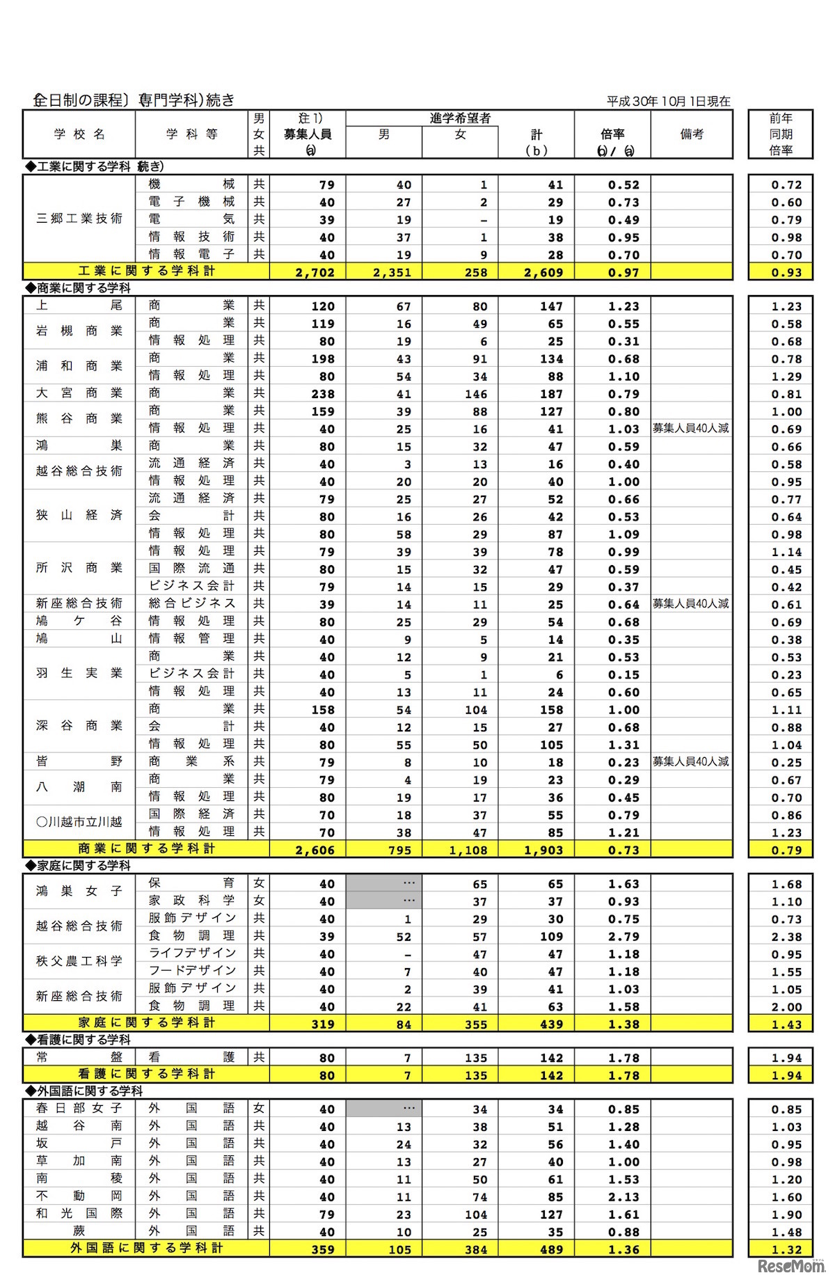 埼玉県内公立全日制高等学校進学希望状況