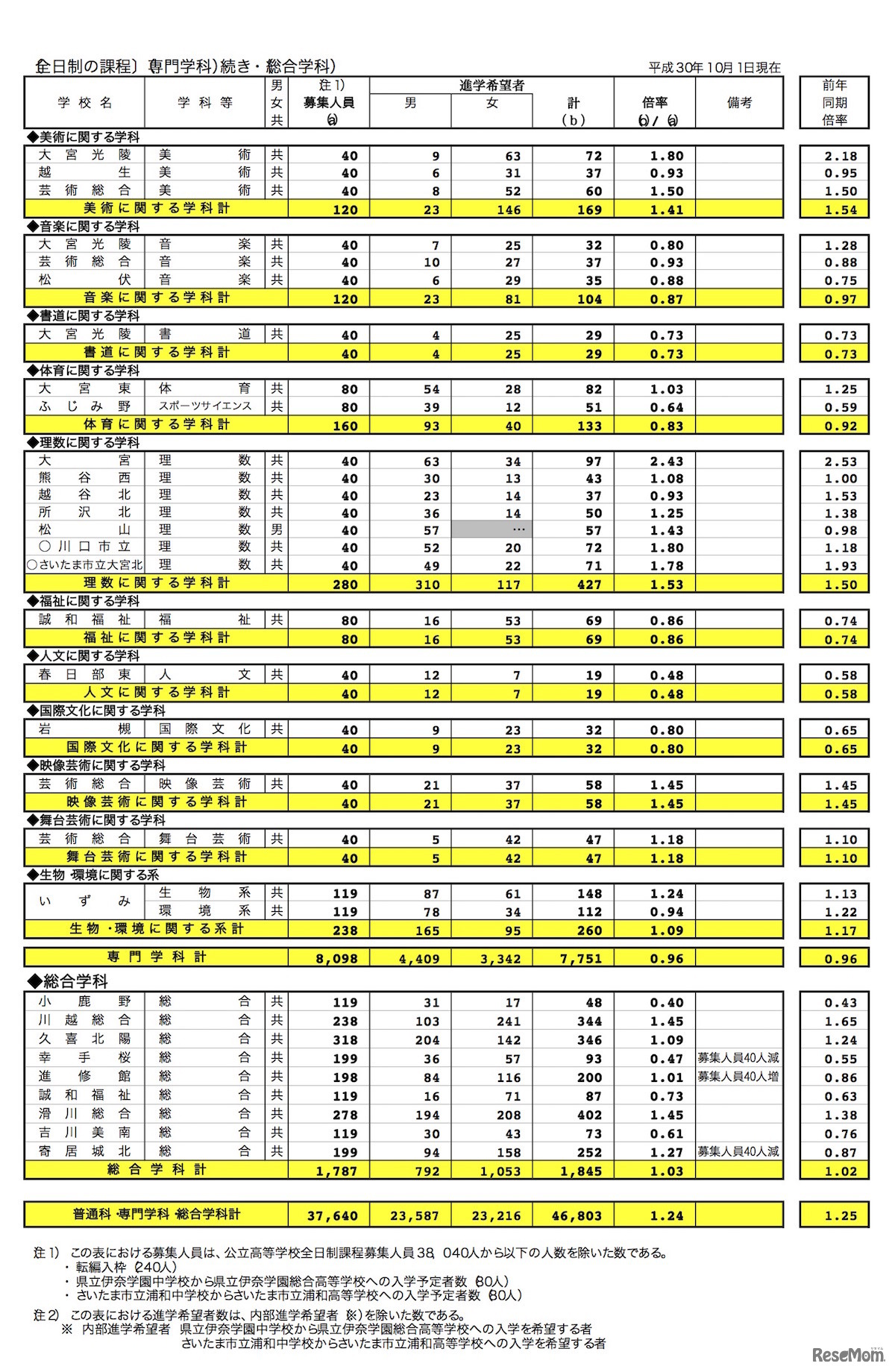 埼玉県内公立全日制高等学校進学希望状況