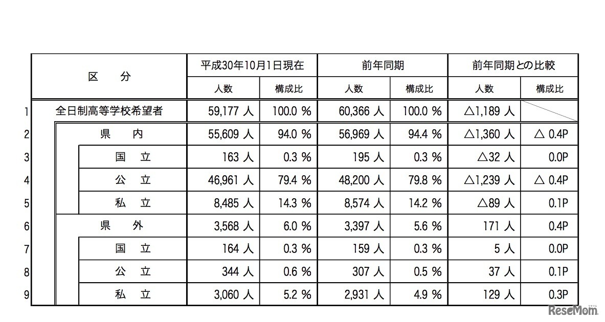 埼玉県 全日制高等学校への進学希望状況