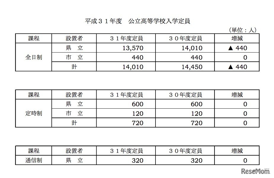 平成31年度（2019年度）岐阜県公立高等学校入学定員