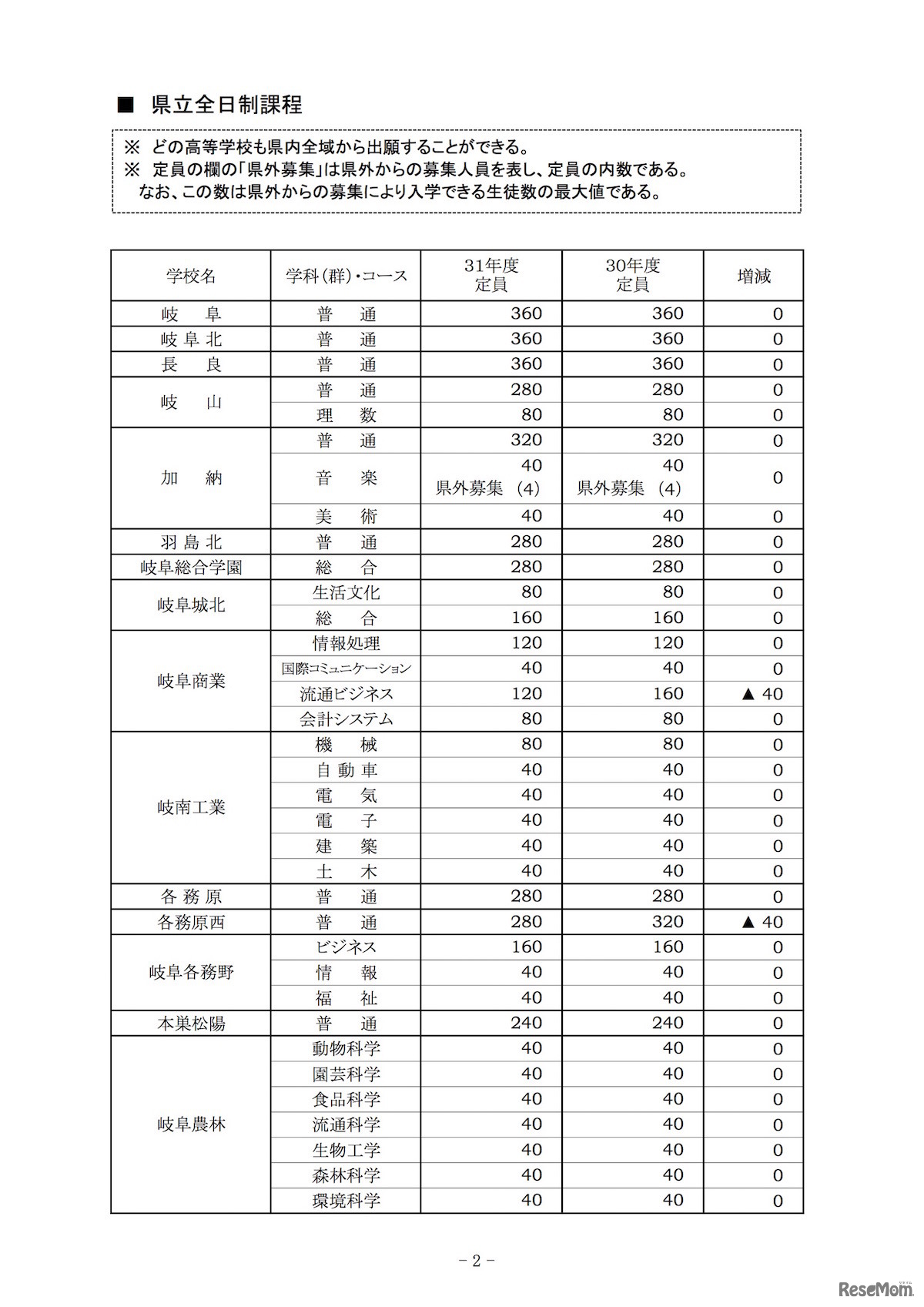 平成31年度（2019年度）岐阜県公立高等学校入学定員（全日制課程）