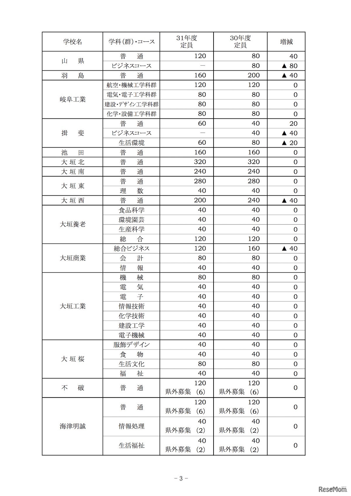平成31年度（2019年度）岐阜県公立高等学校入学定員（全日制課程）