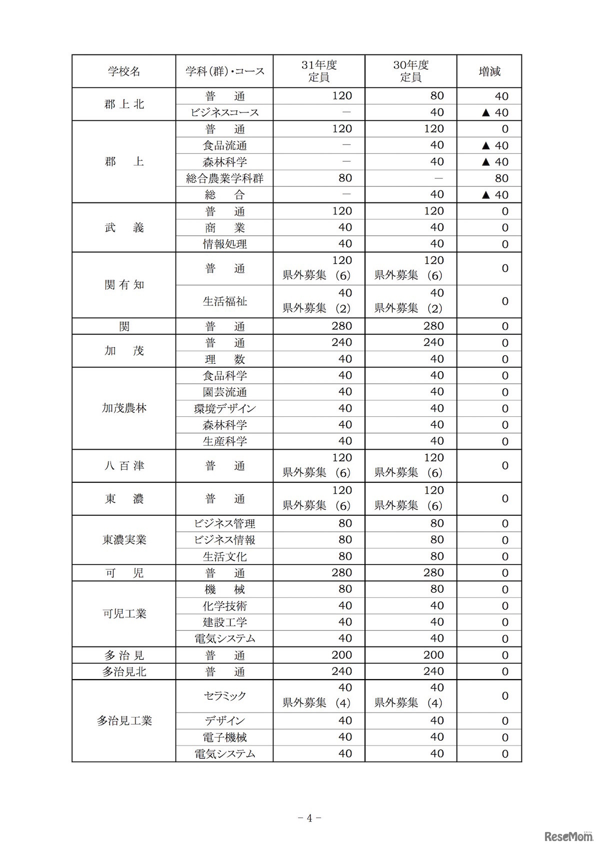 平成31年度（2019年度）岐阜県公立高等学校入学定員（全日制課程）