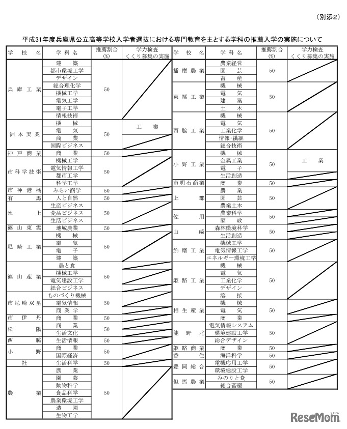 2019年度兵庫県公立高等学校入学者選抜における専門教育を主とする学科の推薦入学の実施について
