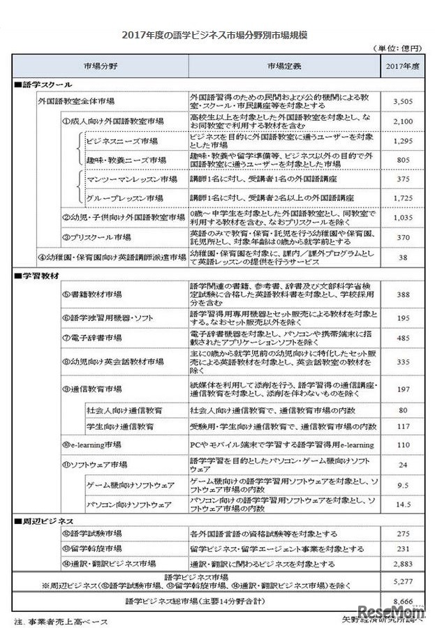 2017年度の語学ビジネス市場分野別市場規模