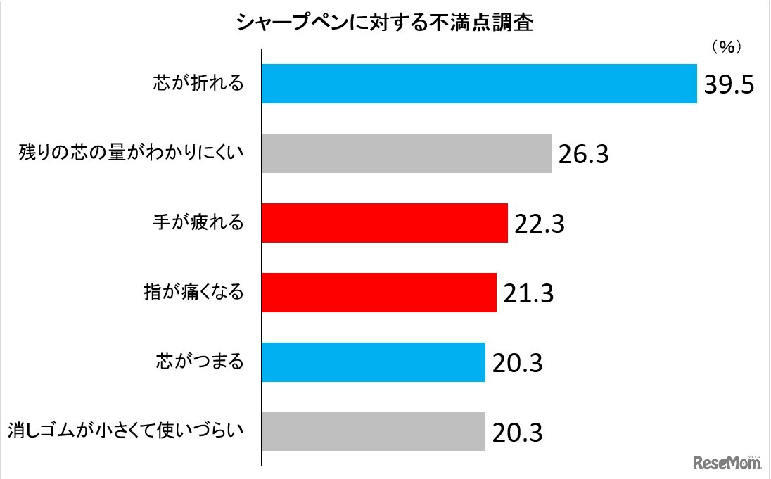 シャープペンに対する不満点調査