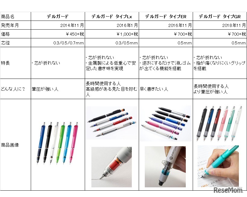 「デルガード」シリーズ一覧表