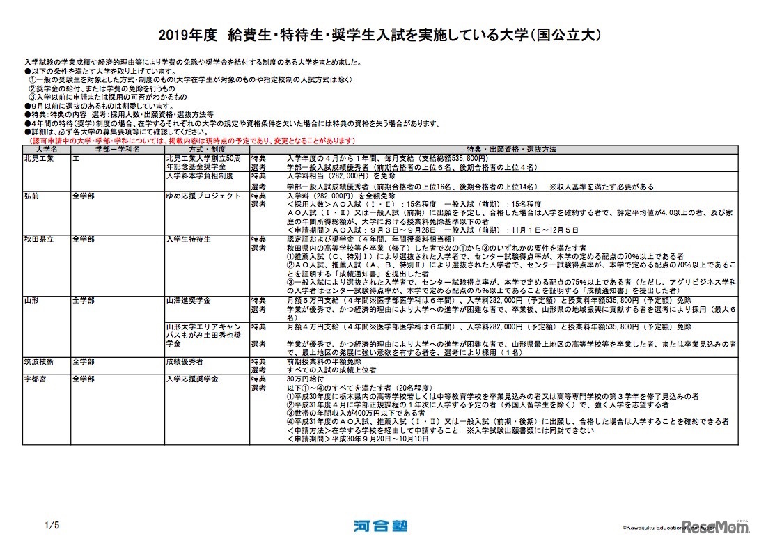 2019年度 給費生・特待生・奨学生入試を実施している大学（国公立大・一部）