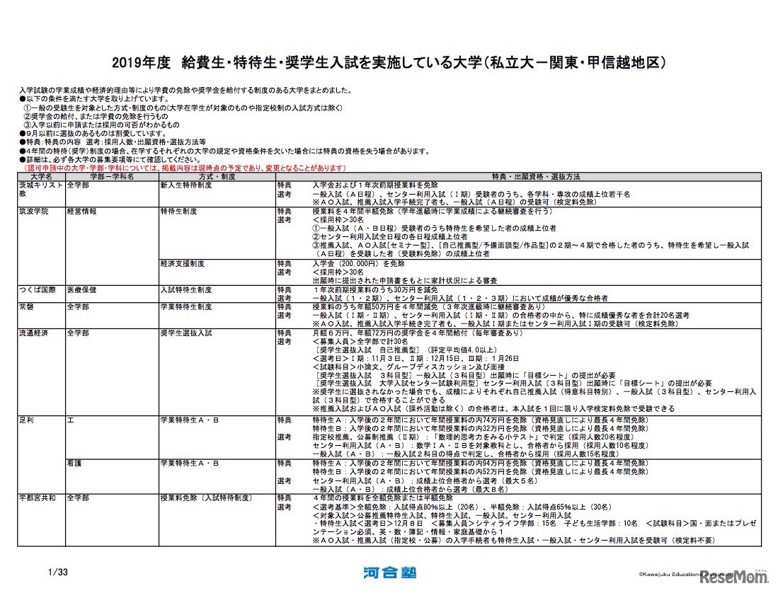 2019年度 給費生・特待生・奨学生入試を実施している大学（私立大・関東甲信越地区・一部）