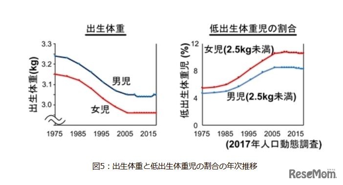 出生体重と低出生体重児の割合の年次推移