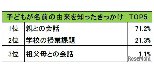 子どもが自分の名前の由来を知ったきっかけ