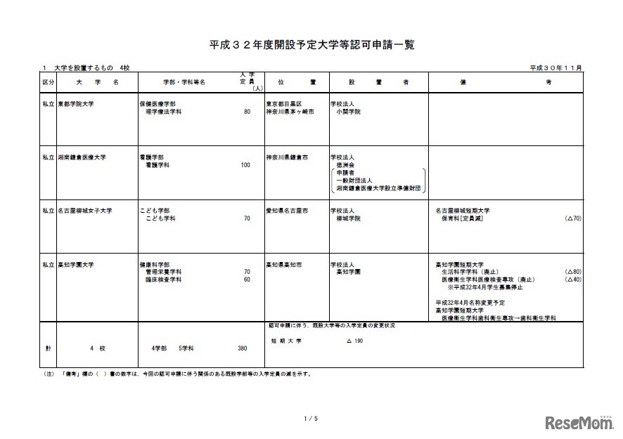 平成32年度開設予定大学等認可申請一覧（1／5）