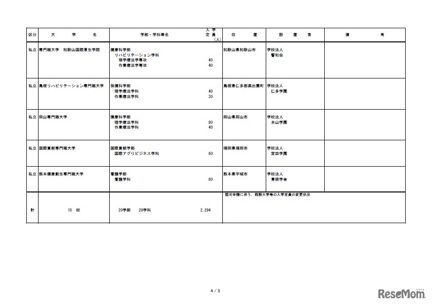 平成32年度開設予定大学等認可申請一覧（4／5）
