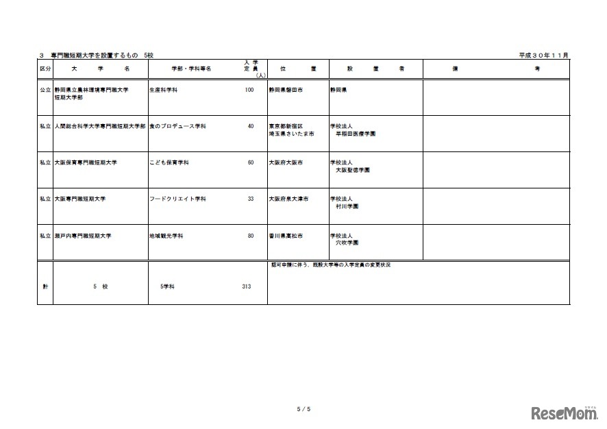 平成32年度開設予定大学等認可申請一覧（5／5）