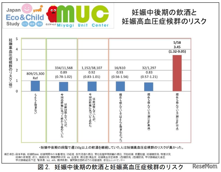 妊娠期間中後期の飲酒と妊娠高血圧症候群のリスク