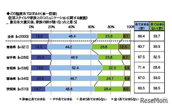 震災後、家族の絆が強くなったと思う