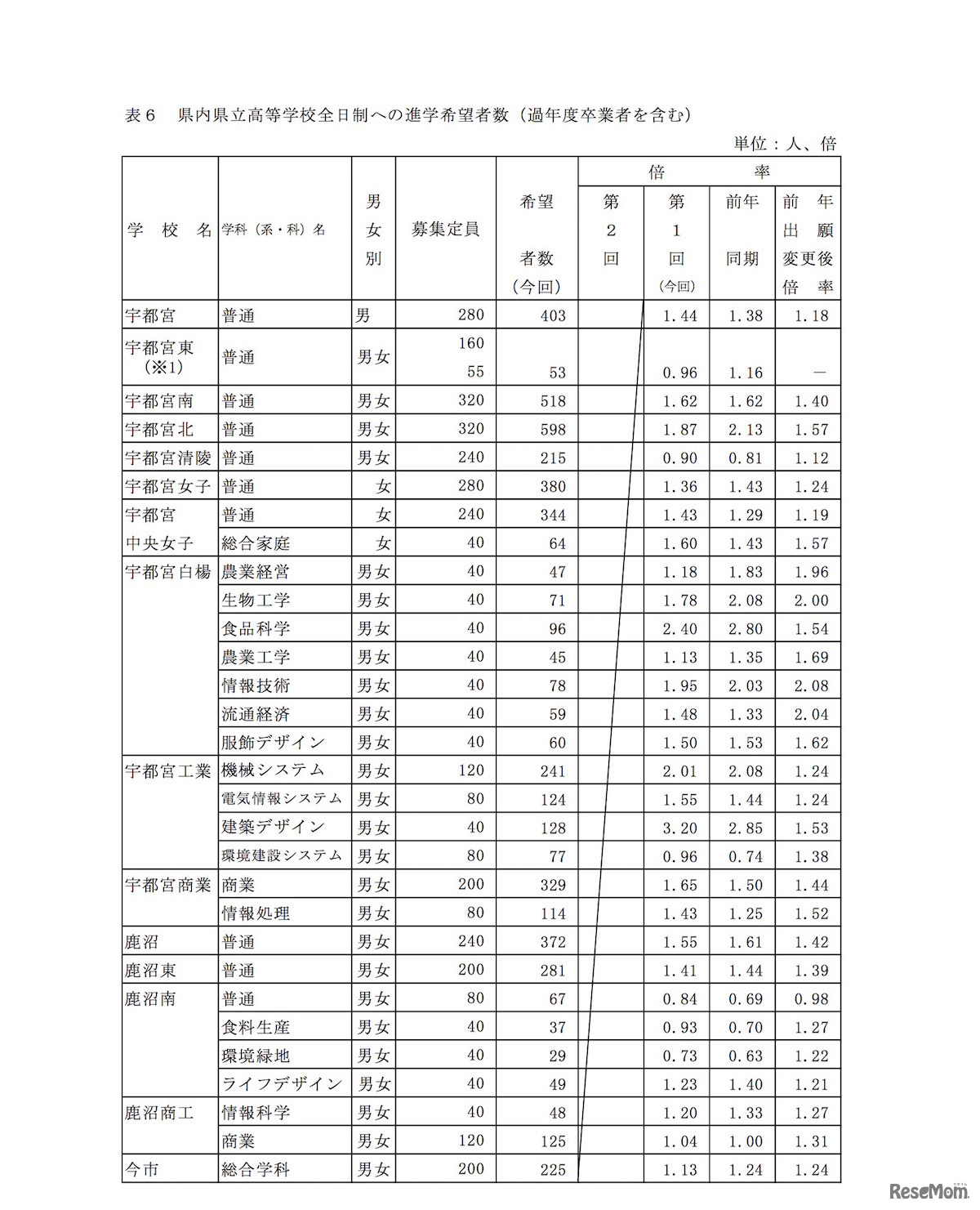 県内県立高等学校全日制への進学希望者数（過年度卒業者を含む）