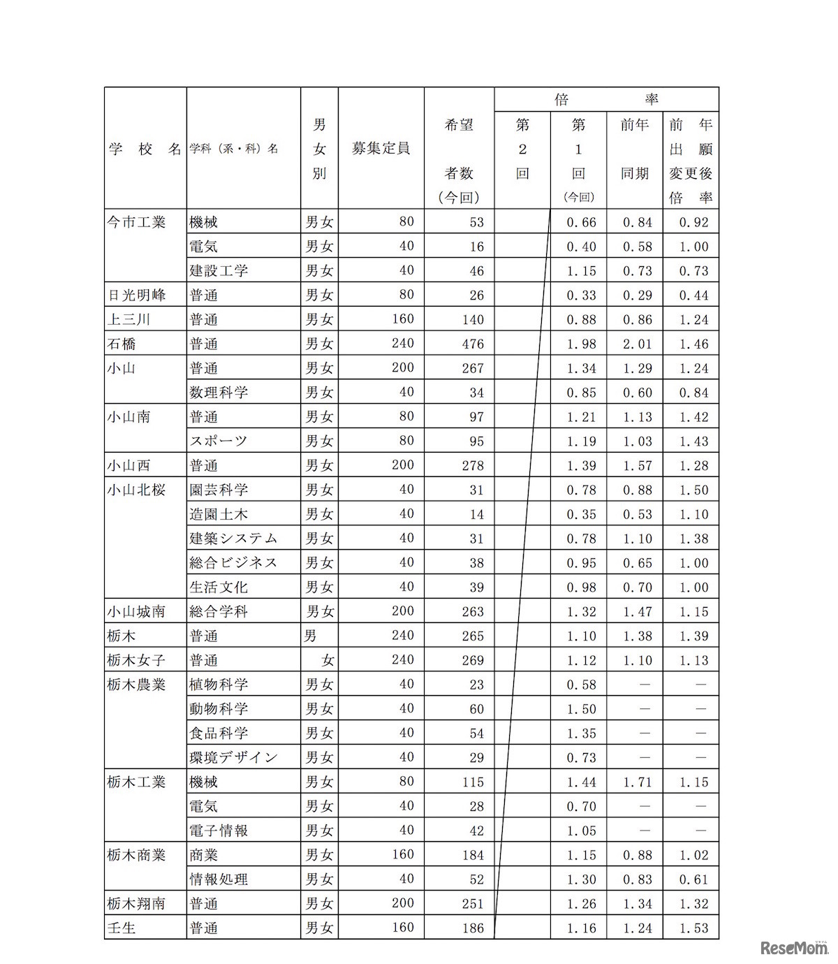 県内県立高等学校全日制への進学希望者数（過年度卒業者を含む）