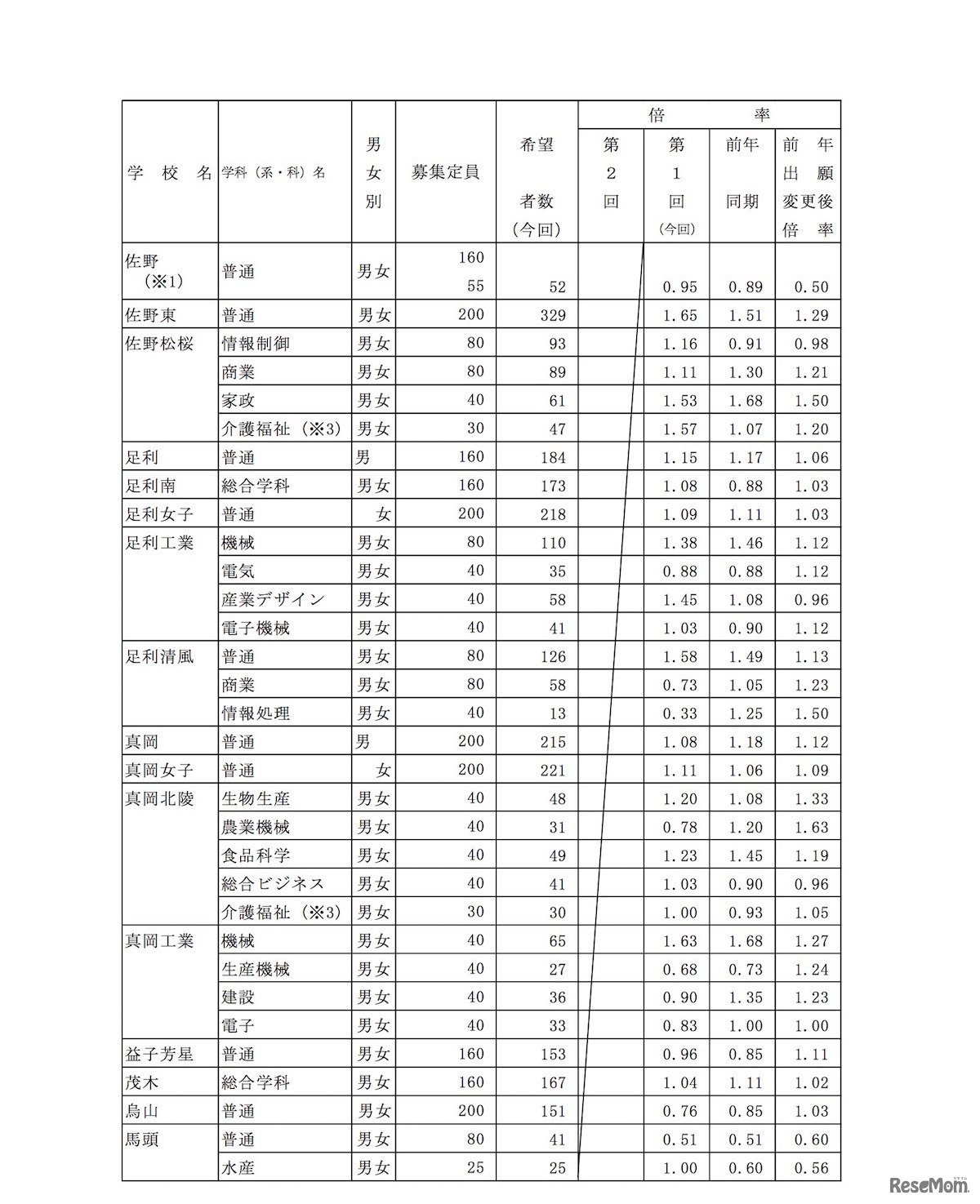県内県立高等学校全日制への進学希望者数（過年度卒業者を含む）