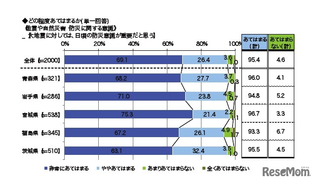 大地震に対しては、日頃の防災意識が重要だと思う