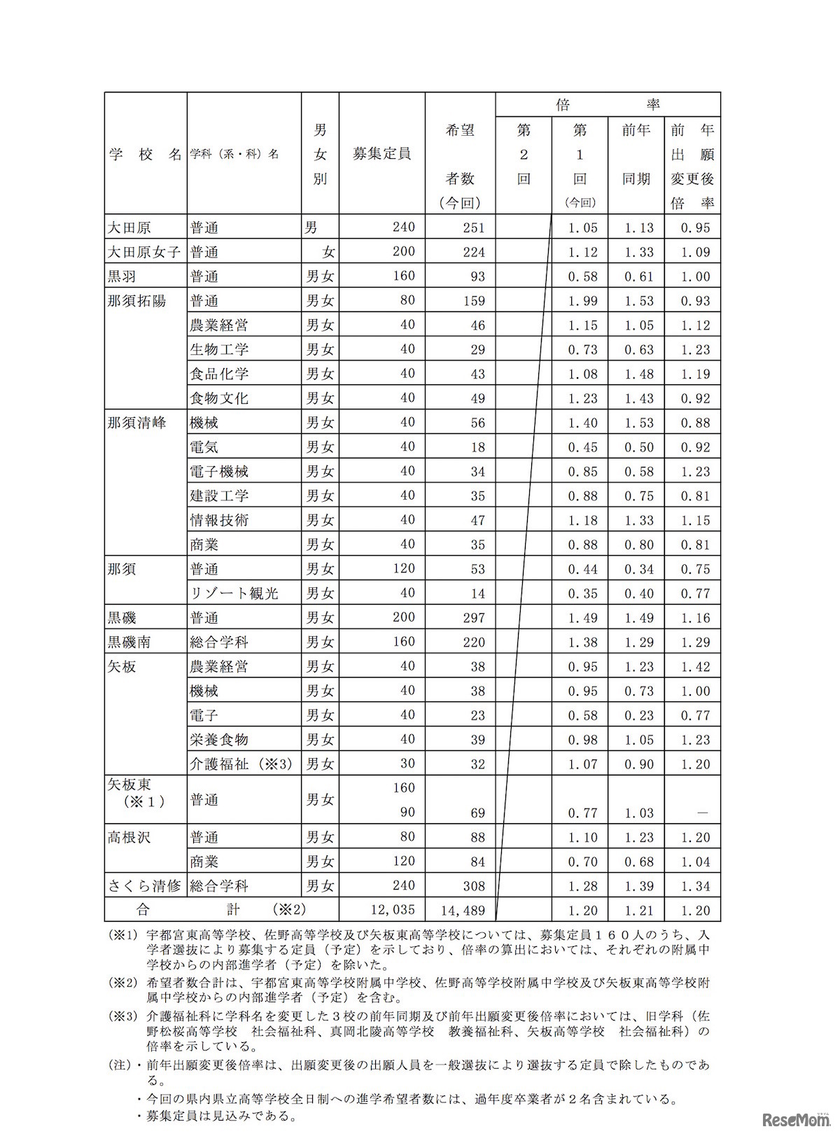 県内県立高等学校全日制への進学希望者数（過年度卒業者を含む）