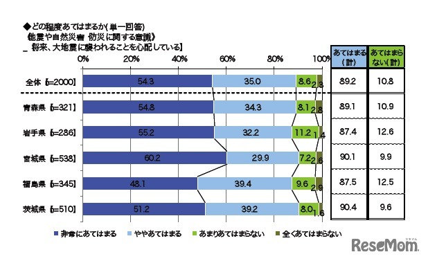 将来、大地震に襲われることを心配している