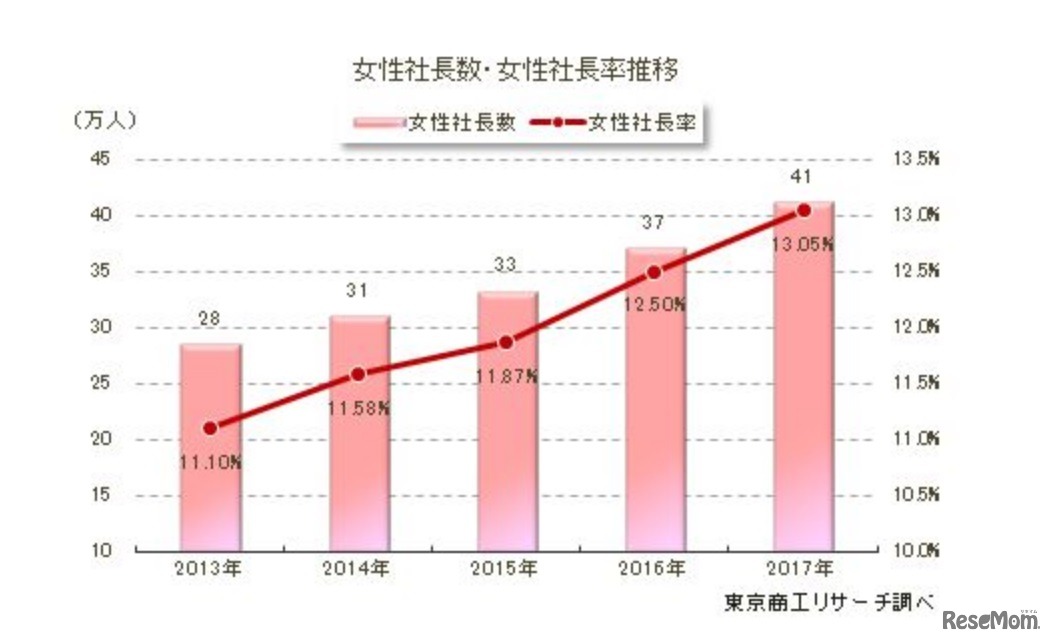 女性社長数・女性社長率推移