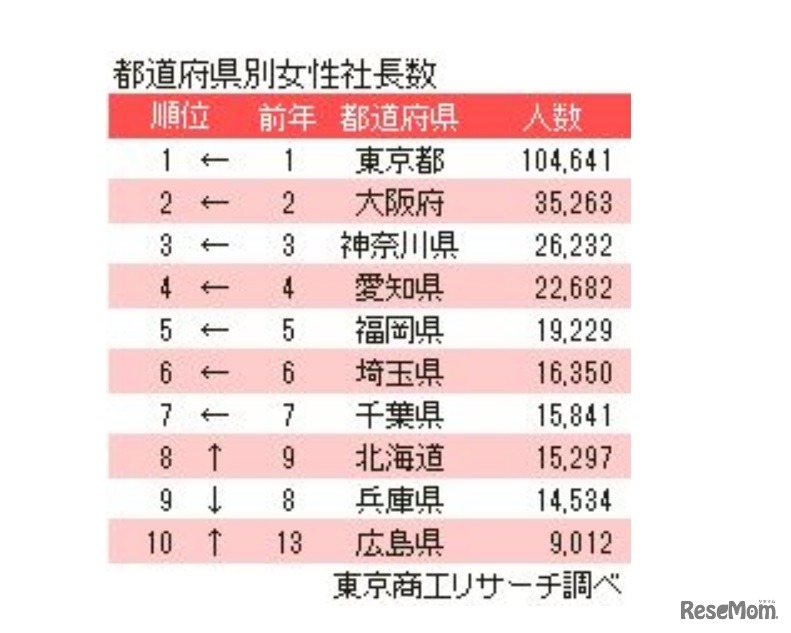 都道府県別女性社長数
