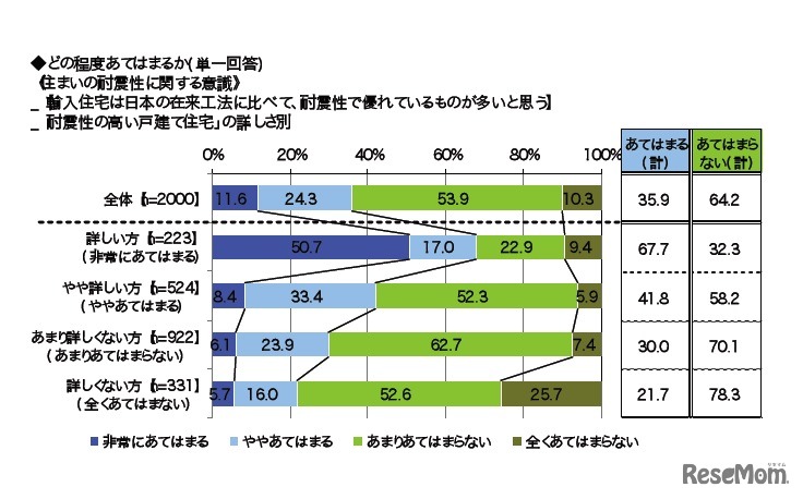 住まいの耐震性に関する意識