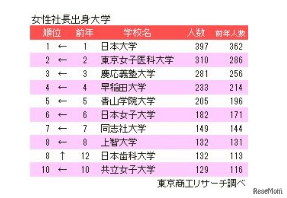 女性社長出身大学