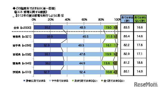 2012年の夏は節電を実行しようと思う