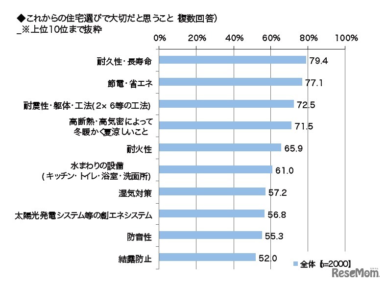 これからの住宅選びで大切だと思うこと