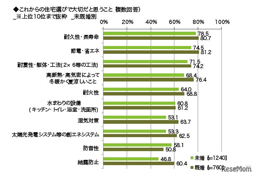 これからの住宅選びで大切だと思うこと（未既婚別）